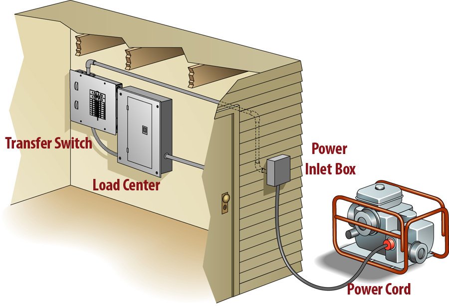 How to Wire a Generator to Your House Safely for Backup Power